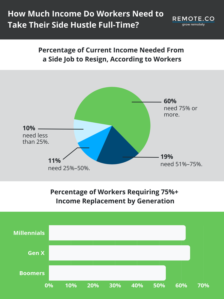 Most workers (60%) need their side hustle to replace at least 75% of their income before resigning. Millennials lead this trend at roughly 62%, followed by Gen X (65%) and Boomers (53%), according to a Remote.co survey infographic.