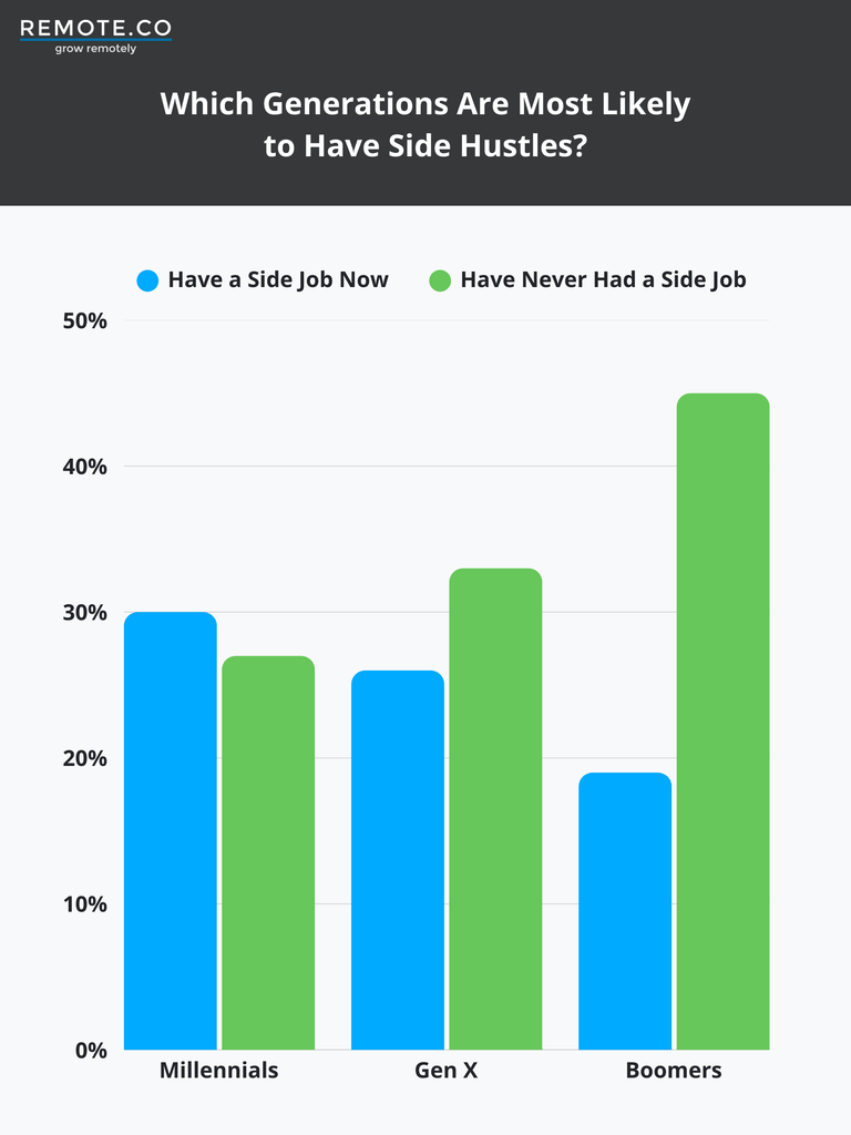 Millennials are the generation most likely to have a side job (30%), while Boomers are the least likely (19%). A bar chart shows that as age increases, the likelihood of currently having a side hustle decreases and having "never had one" increases.